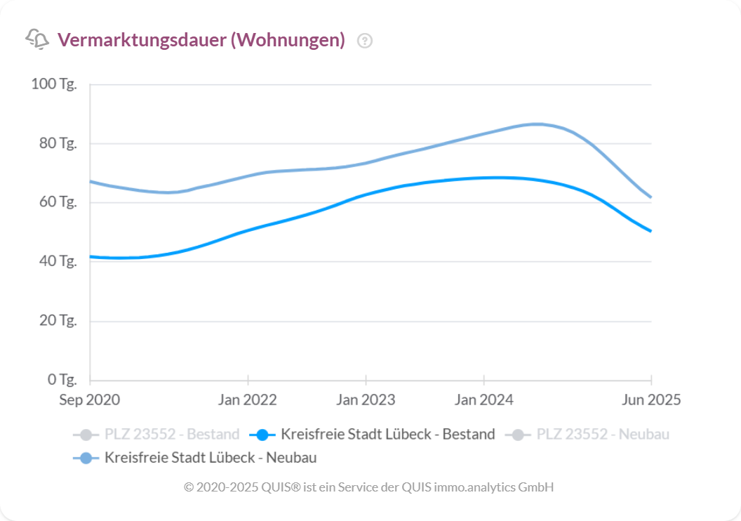 Schaltdauer für Eigentumswohnungen in Lübeck