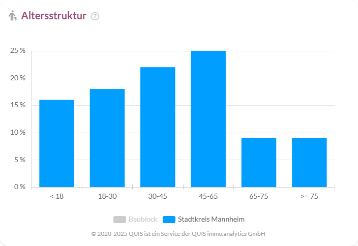 Balkendiagramm der Altersstruktur in Mannheim, höchster Anteil 45-65 Jahre, gefolgt von 30-45 Jahre.