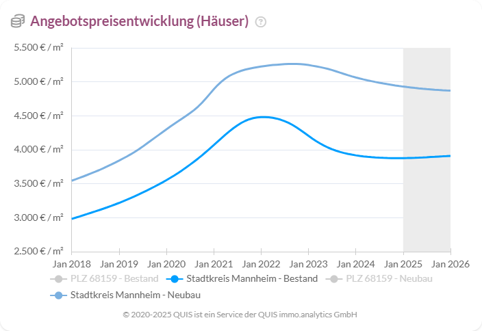 Liniendiagramm zur Angebotspreisentwicklung von Häusern in Mannheim 2018–2025, steigende Preise sichtbar.