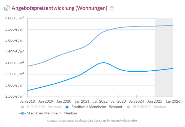 Liniendiagramm zur Angebotspreisentwicklung von Wohnungen in Mannheim 2018–2025, Preise steigen stark.