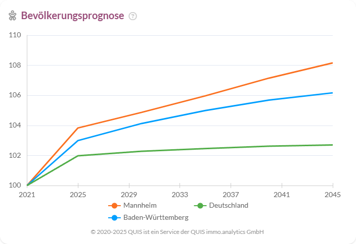 Liniendiagramm zur Bevölkerungsprognose bis 2045, Mannheim zeigt stärkeres Wachstum als Baden-Württemberg.