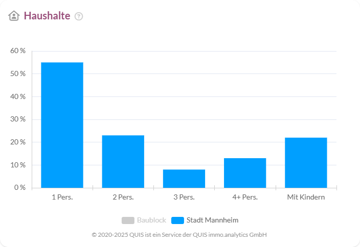 Balkendiagramm zur Haushaltsstruktur in Mannheim, über 50 % Ein-Personen-Haushalte, 15 % mit Kindern.