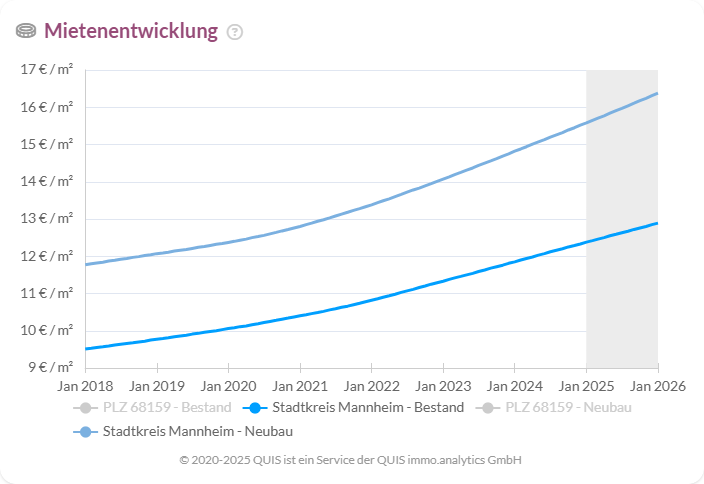 Liniendiagramm zur Mietpreisentwicklung in Mannheim 2018–2026, Mieten für Neubauten und Bestände steigen.