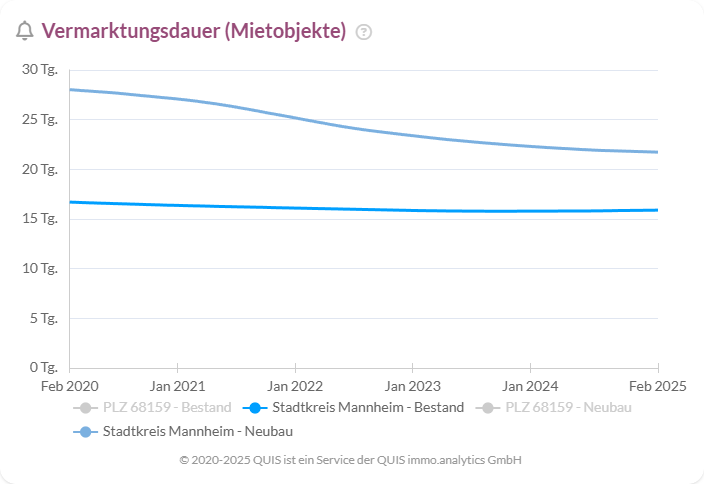 Liniendiagramm zur Vermarktungsdauer von Mietobjekten in Mannheim 2020–2025, Zeiten werden kürzer.