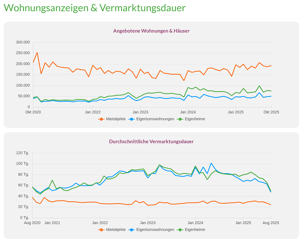 Angebotszeitreihen zu Mietobjekten, Eigentumswohnungen, Eigenheimen und Vermarktungsdauer in Deutschland