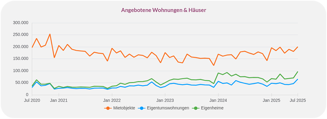 Zeitverlauf der angebotenen Mietobjekte, Eigentumswohnungen und Eigenheime in Deutschland von Juli 2020 bis Juli 2025.