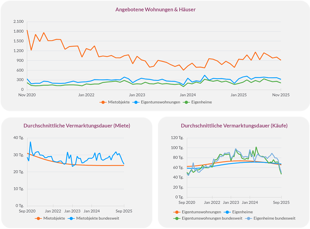 Entwicklung angebotener Mietobjekte, Eigentumswohnungen und Eigenheime sowie Vermarktungsdauer für Miete und Kauf in Bremen