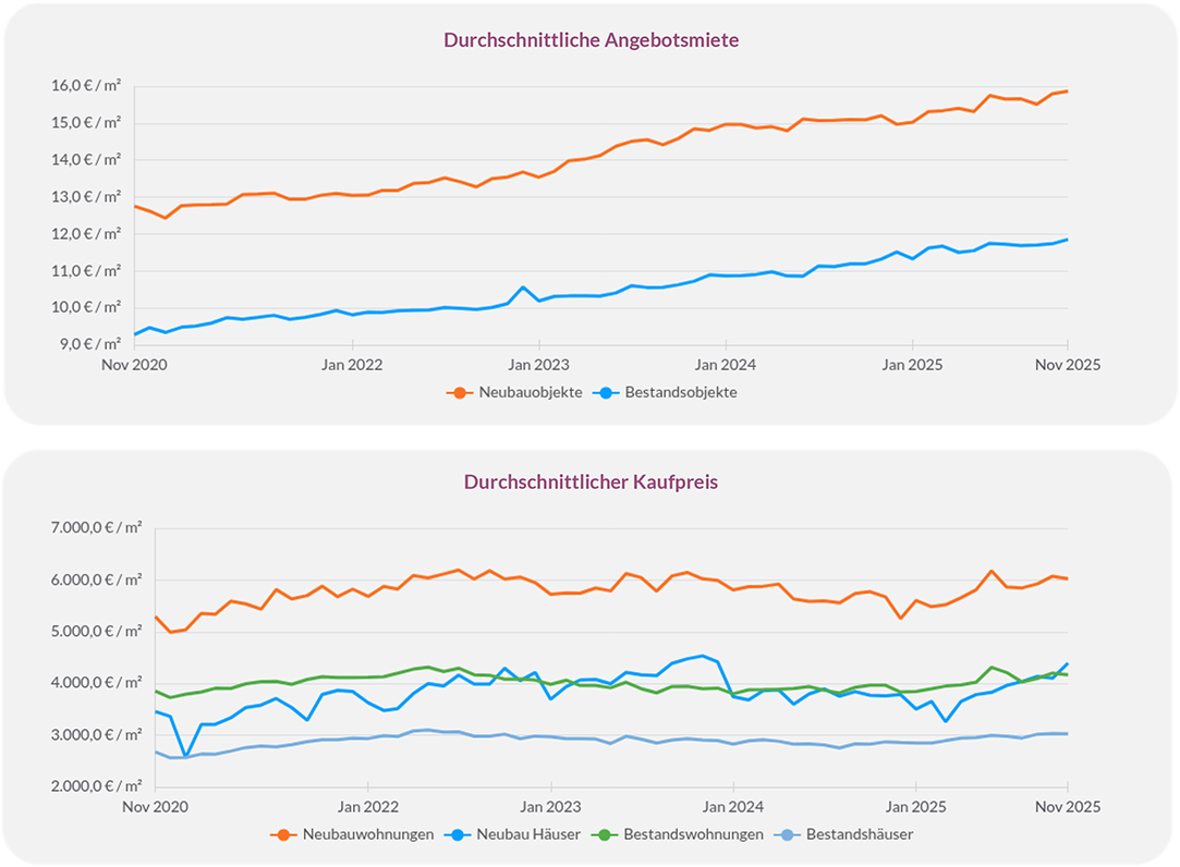 Deutschland, Entwicklung der durchschnittlichen Angebotsmieten für Neubau und Bestand sowie der Kaufpreise für Wohnungen und Häuser 2020 bis 2025