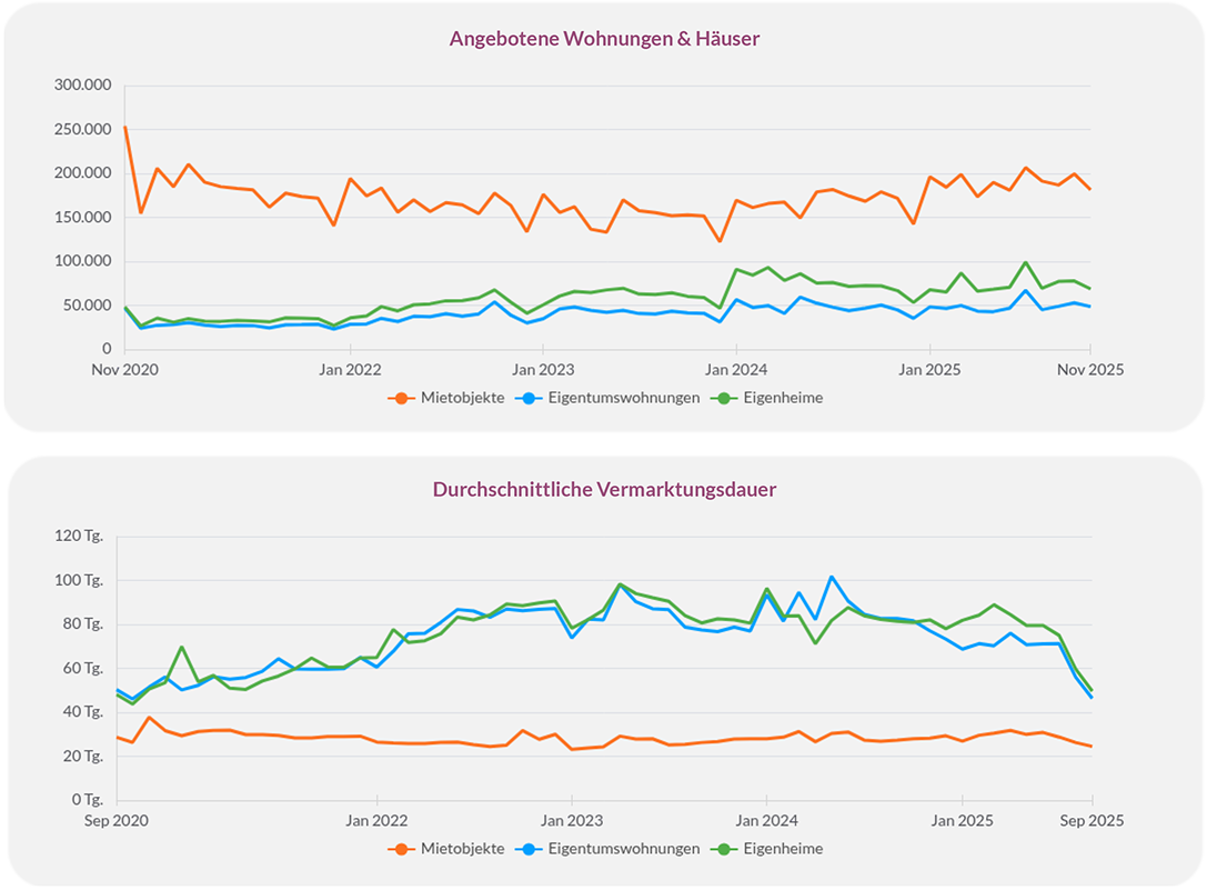 Deutschland, angebotene Mietobjekte, Eigentumswohnungen und Eigenheime sowie durchschnittliche Vermarktungsdauer bei Miete und Kauf 2020 bis 2025