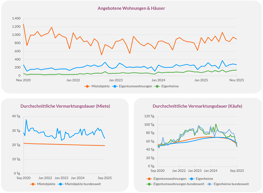 Entwicklung angebotener Mietobjekte, Eigentumswohnungen und Eigenheime sowie Vermarktungsdauer für Miete und Kauf in Mannheim