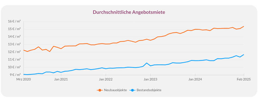 Durchschnittliche Angebotsmiete für Neubauten und Bestandsobjekte.