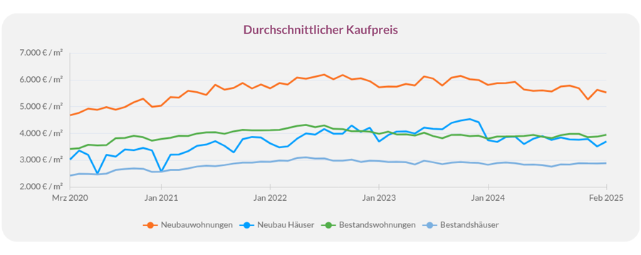 Durchschnittlicher Kaufpreis für Neubau- und Bestandsimmobilien in Deutschland.