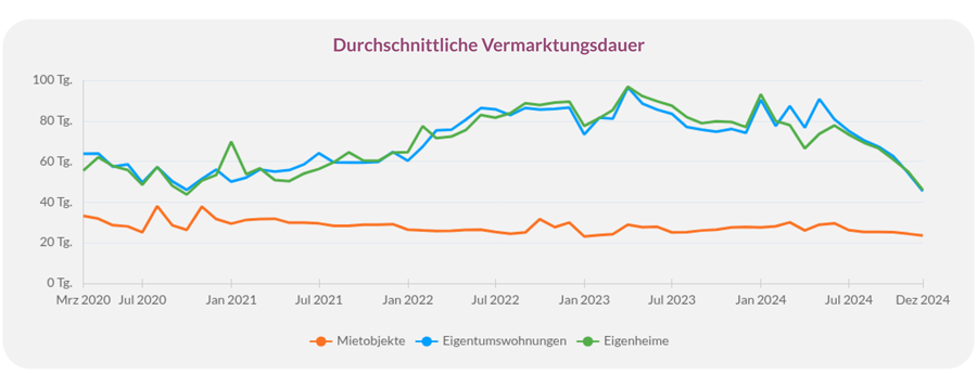 Durchschnittliche Vermarktungsdauer von Miet- und Kaufimmobilien in Deutschland.