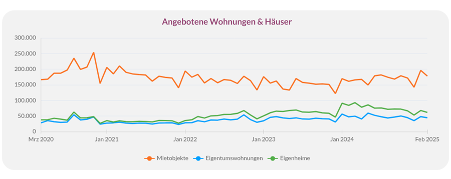 Entwicklung der angebotenen Miet- und Kaufobjekte in Deutschland seit 2020.