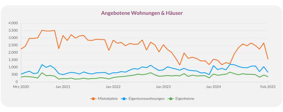 Anzahl der angebotenen Wohnimmobilien in Hamburg von 2020 bis 2025.