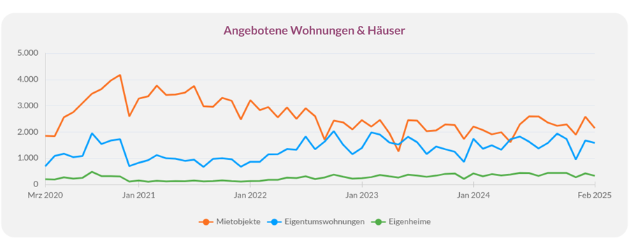 Entwicklung der Wohnungsangebote in München von 2020 bis 2025.