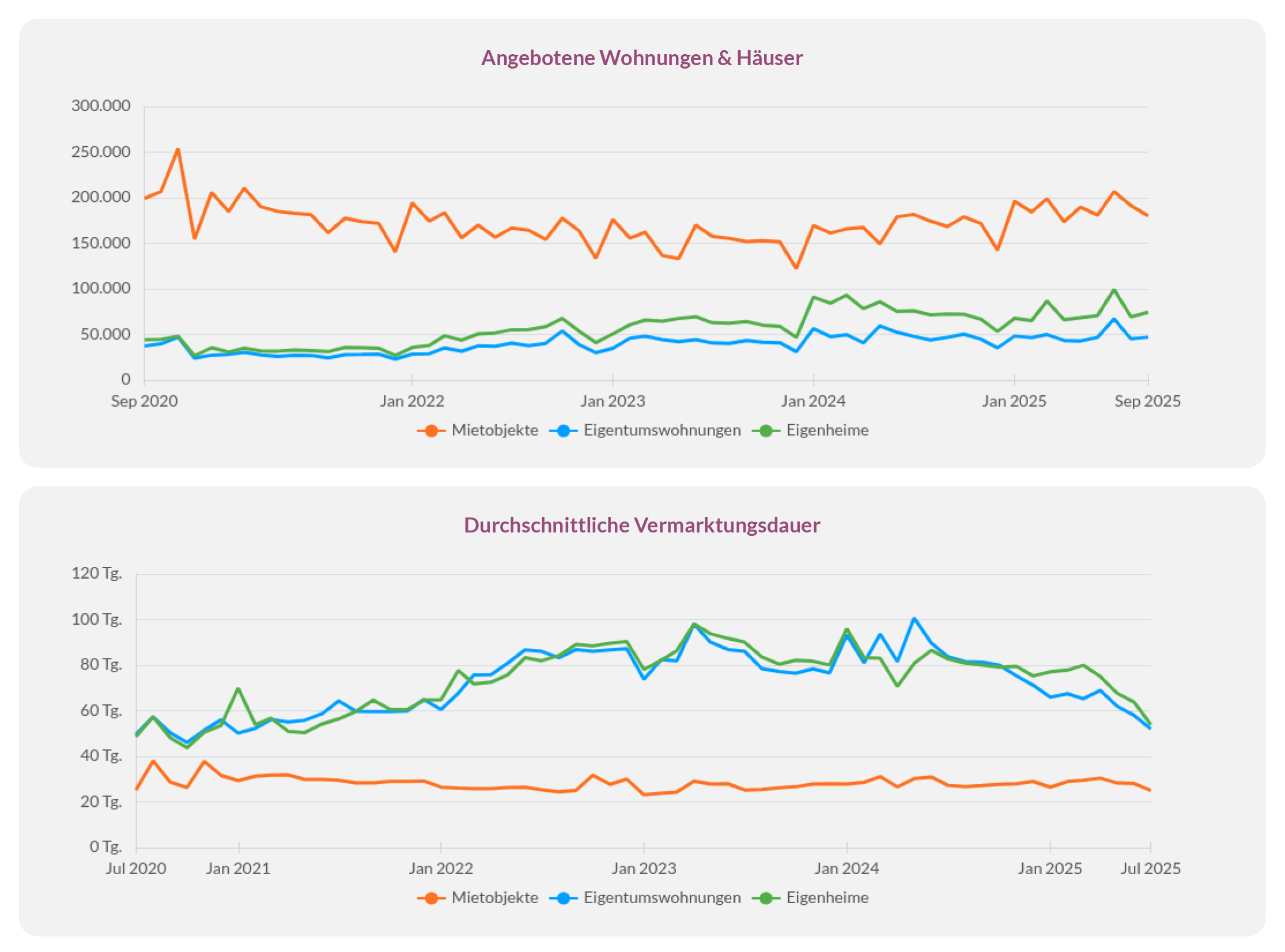 Entwicklung angebotener Wohnungen und durchschnittlicher Vermarktungsdauer in Deutschland bis September 2025