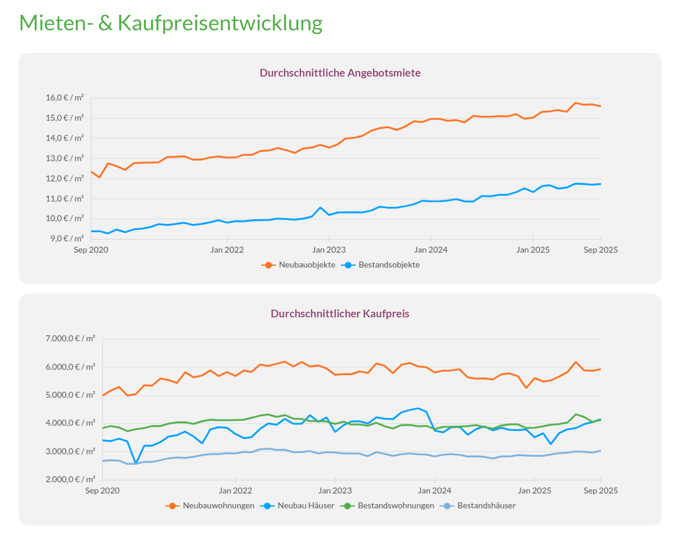Mieten- und Kaufpreisentwicklung für Neubau- und Bestandsobjekte in Deutschland bis September 2025