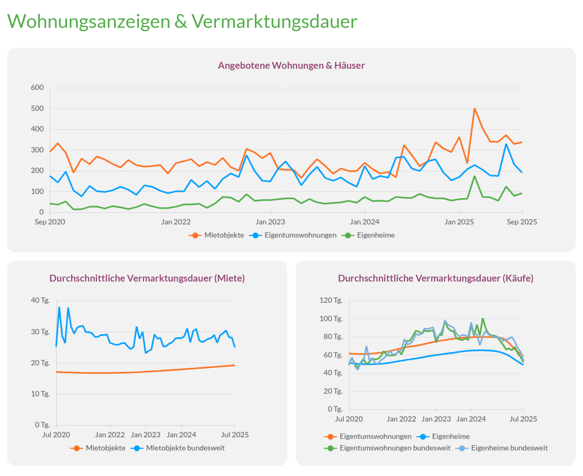 Wohnungsanzeigen und Vermarktungsdauer in Freiburg im Breisgau von 2020 bis 2025
