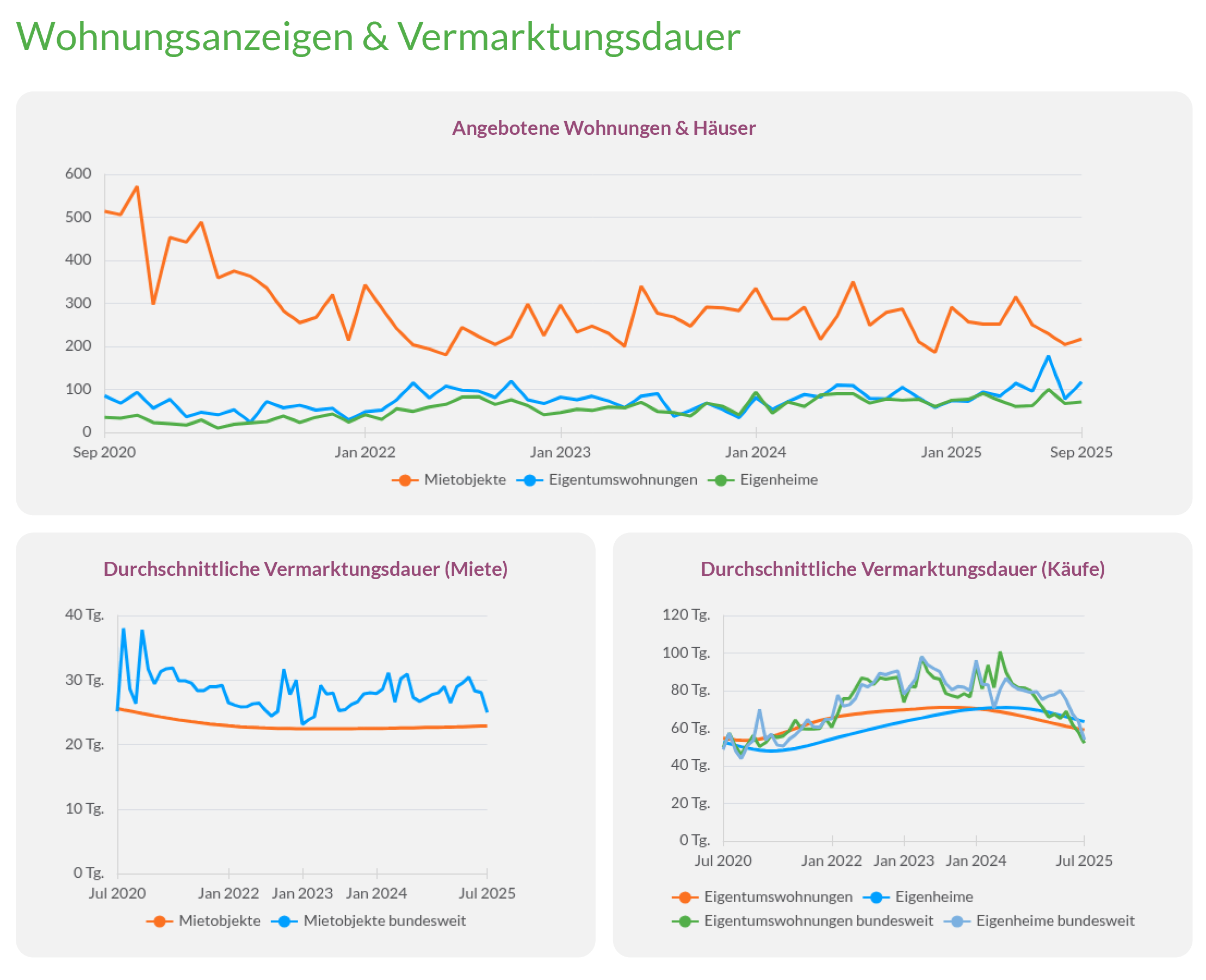 Wohnungsanzeigen und Vermarktungsdauer in Rostock von 2020 bis 2025