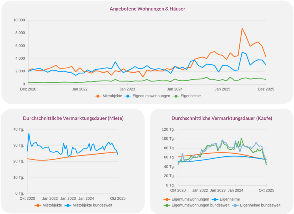 Entwicklung des Angebots und der Vermarktungsdauer für Miet- und Kaufobjekte von 2020 bis 2025 in Berlin