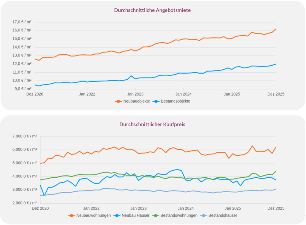 Entwicklung der Angebotsmieten und Kaufpreise für Neubau- und Bestandsobjekte seit 2020 in Deutschland