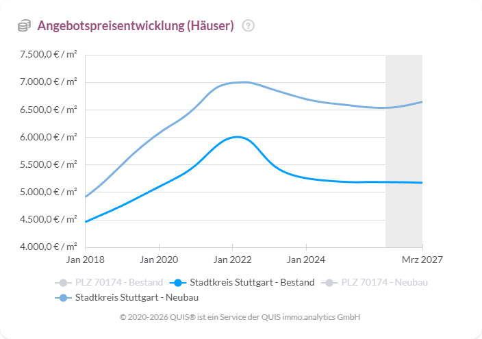 Angebotspreise für Häuser in Stuttgart Bestand und Neubau von 2018 bis 2027