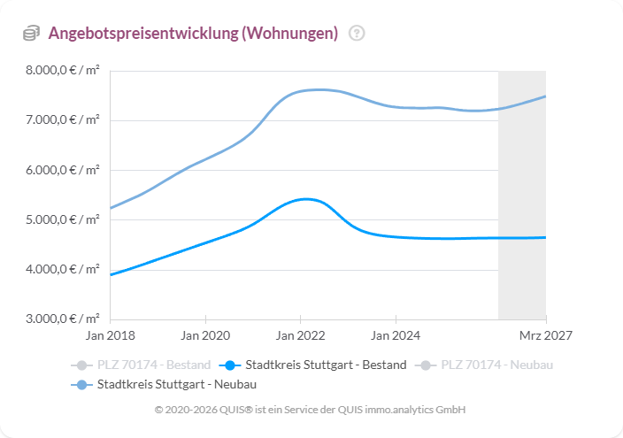 Angebotspreise für Wohnungen in Stuttgart Bestand und Neubau von 2018 bis 2027