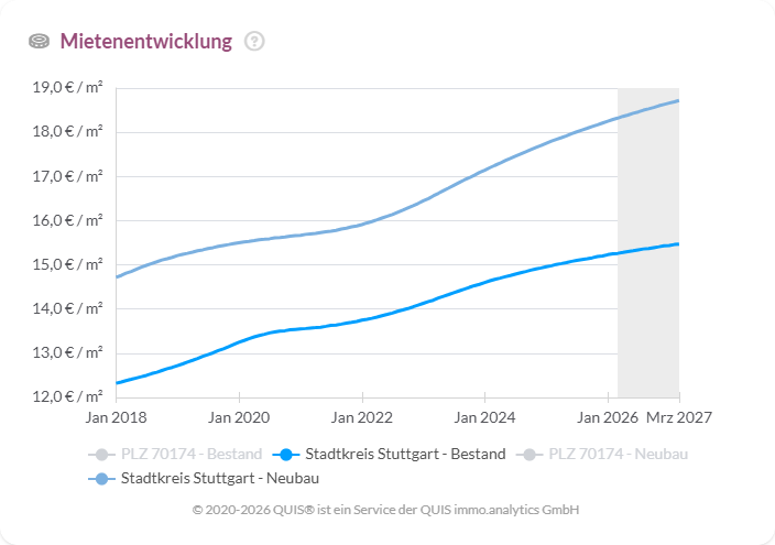 Mietenentwicklung in Stuttgart für Bestand und Neubau von 2018 bis 2027