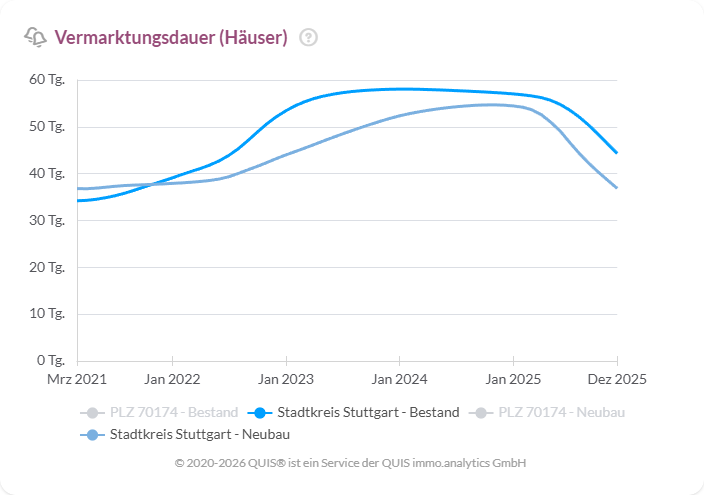 Vermarktungsdauer von Häusern in Stuttgart für Bestand und Neubau