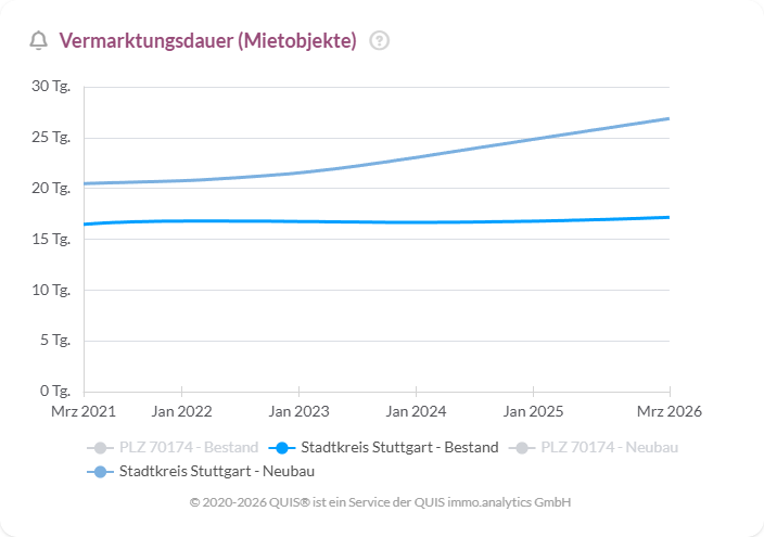 Vermarktungsdauer von Mietobjekten in Stuttgart für Bestand und Neubau