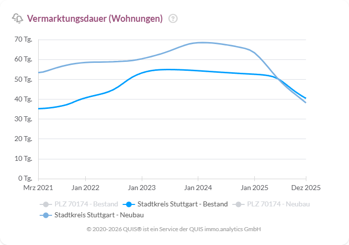 Vermarktungsdauer von Wohnungen in Stuttgart für Bestand und Neubau
