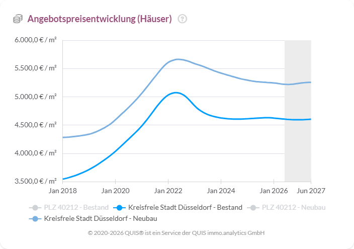 Entwicklung der Angebotspreise für Häuser in Düsseldorf von 2018 bis 2027