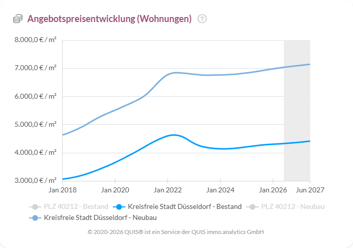 Entwicklung der Angebotspreise für Wohnungen in Düsseldorf von 2018 bis 2027