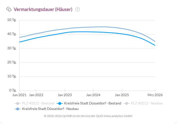 Vermarktungsdauer von Häusern in Düsseldorf von 2021 bis 2026