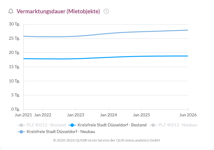 Vermarktungsdauer von Mietwohnungen in Düsseldorf von 2021 bis 2026