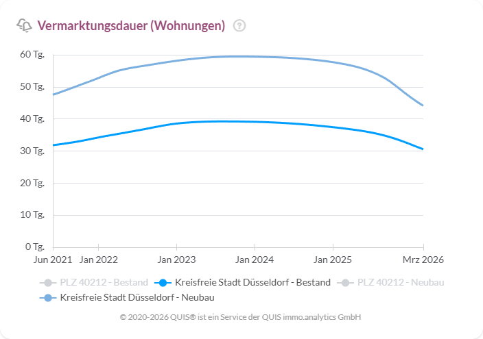 Vermarktungsdauer von Eigentumswohnungen in Düsseldorf von 2021 bis 2026