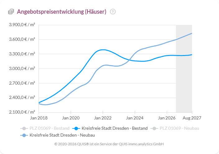 Entwicklung der Angebotspreise für Häuser in Dresden von 2018 bis 2027. Die Preise steigen zunächst deutlich an und erreichen 2022 einen Höchststand.