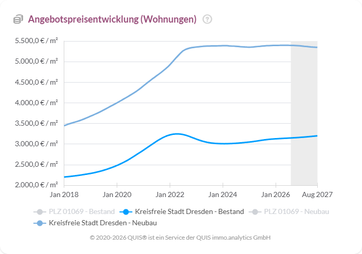 Entwicklung der Angebotspreise für Wohnungen in Dresden von 2018 bis 2027. Die Preise für Neubauwohnungen steigen stark von rund 3.400 €/m² auf über 5.300 €/m².