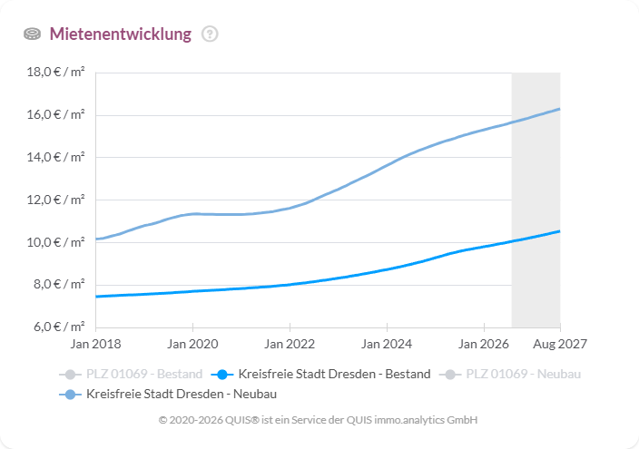 Liniendiagramm zur Entwicklung der Angebotsmieten in Dresden von 2018 bis 2027. Sowohl Bestands- als auch Neubauwohnungen zeigen einen kontinuierlichen Mietanstieg.