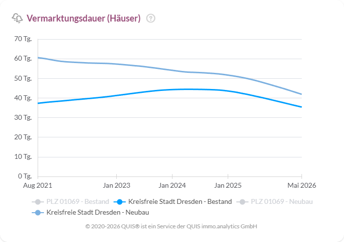 Vermarktungsdauer von Häusern in Dresden. Die Vermarktungszeit sinkt bis 2026 sowohl bei Bestands- als auch bei Neubauhäusern.