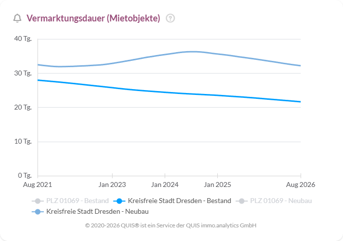 Vermarktungsdauer von Häusern in Dresden. Die Vermarktungszeit sinkt bis 2026 sowohl bei Bestands- als auch bei Neubauhäusern.