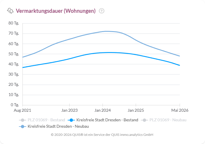 Vermarktungsdauer von Eigentumswohnungen in Dresden. Nach einem Anstieg bis 2024 verkürzt sich die Vermarktungsdauer für Bestands- und Neubauwohnungen bis 2026 deutlich.