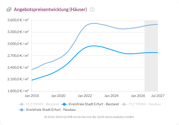 Entwicklung der Angebotspreise für Häuser in Erfurt von 2018 bis 2027 mit Prognose