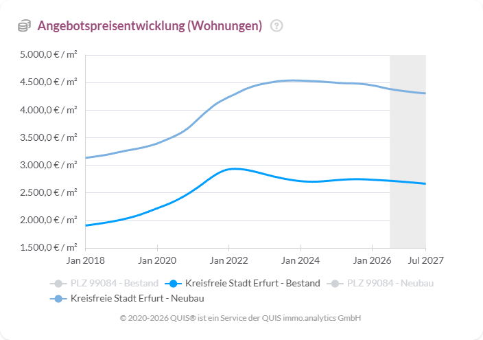 Entwicklung der Angebotspreise für Wohnungen in Erfurt von 2018 bis 2027 mit Prognose.