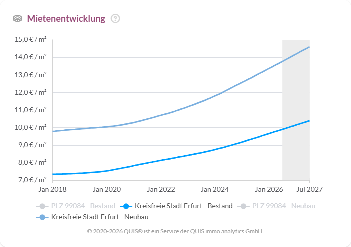 Entwicklung der Mietpreise in Erfurt für Bestand und Neubau von 2018 bis 2027