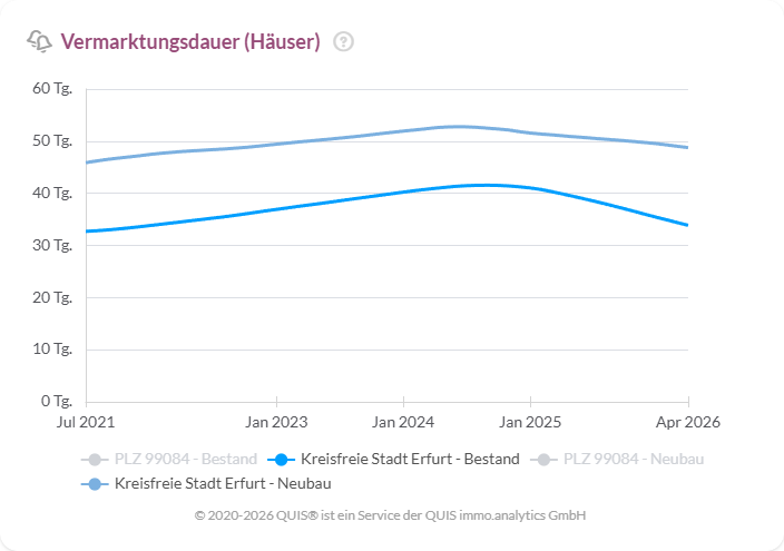 Vermarktungsdauer von Häusern in Erfurt von 2021 bis 2026 im Vergleich