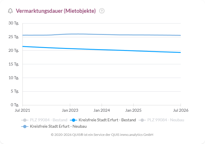 Vermarktungsdauer von Mietwohnungen in Erfurt von 2021 bis 2026 im Vergleich