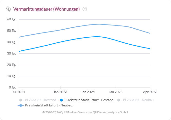 Vermarktungsdauer von Wohnungen in Erfurt von 2021 bis 2026 im Vergleich