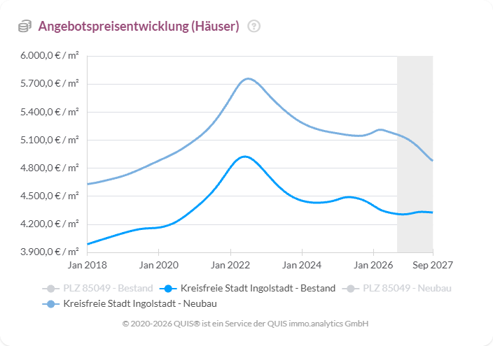 Angebotspreise für Häuser in Ingolstadt, Bestand und Neubau von 2018 bis 2027 in Euro pro Quadratmeter